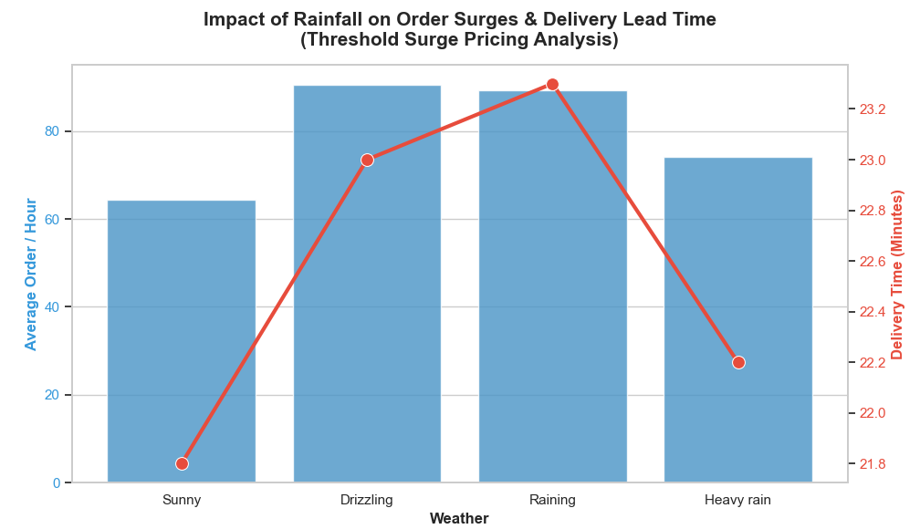 Automated ETL Pipeline For Urban Logistics